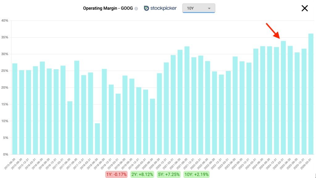 Google operating margin growth chart showing increasing profitability in 2025, Stockpicker terminal 10-year view